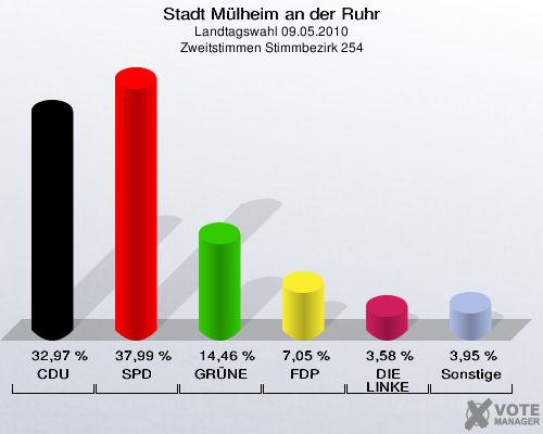 Stadt Mülheim an der Ruhr, Landtagswahl 09.05.2010, Zweitstimmen Stimmbezirk 254: CDU: 32,97 %. SPD: 37,99 %. GRÜNE: 14,46 %. FDP: 7,05 %. DIE LINKE: 3,58 %. Sonstige: 3,95 %. 