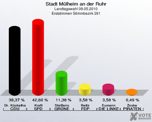 Stadt Mülheim an der Ruhr, Landtagswahl 09.05.2010, Erststimmen Stimmbezirk 261: Dr. Kückelhaus CDU: 38,37 %. Kraft SPD: 42,60 %. Steffens GRÜNE: 11,38 %. Beitz FDP: 3,58 %. Eumann DIE LINKE: 3,58 %. Zoske PIRATEN: 0,49 %. 