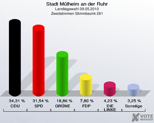 Stadt Mülheim an der Ruhr, Landtagswahl 09.05.2010, Zweitstimmen Stimmbezirk 261: CDU: 34,31 %. SPD: 31,54 %. GRÜNE: 18,86 %. FDP: 7,80 %. DIE LINKE: 4,23 %. Sonstige: 3,25 %. 
