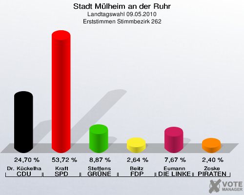 Stadt Mülheim an der Ruhr, Landtagswahl 09.05.2010, Erststimmen Stimmbezirk 262: Dr. Kückelhaus CDU: 24,70 %. Kraft SPD: 53,72 %. Steffens GRÜNE: 8,87 %. Beitz FDP: 2,64 %. Eumann DIE LINKE: 7,67 %. Zoske PIRATEN: 2,40 %. 
