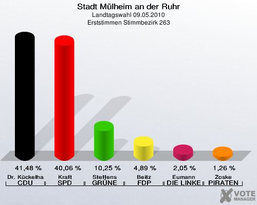 Stadt Mülheim an der Ruhr, Landtagswahl 09.05.2010, Erststimmen Stimmbezirk 263: Dr. Kückelhaus CDU: 41,48 %. Kraft SPD: 40,06 %. Steffens GRÜNE: 10,25 %. Beitz FDP: 4,89 %. Eumann DIE LINKE: 2,05 %. Zoske PIRATEN: 1,26 %. 