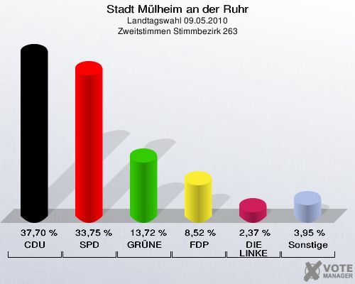 Stadt Mülheim an der Ruhr, Landtagswahl 09.05.2010, Zweitstimmen Stimmbezirk 263: CDU: 37,70 %. SPD: 33,75 %. GRÜNE: 13,72 %. FDP: 8,52 %. DIE LINKE: 2,37 %. Sonstige: 3,95 %. 