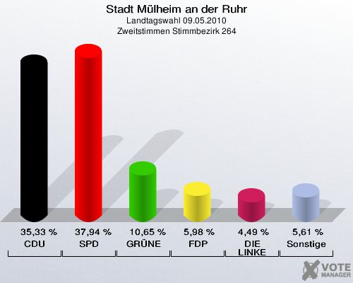 Stadt Mülheim an der Ruhr, Landtagswahl 09.05.2010, Zweitstimmen Stimmbezirk 264: CDU: 35,33 %. SPD: 37,94 %. GRÜNE: 10,65 %. FDP: 5,98 %. DIE LINKE: 4,49 %. Sonstige: 5,61 %. 
