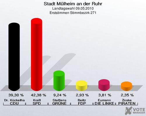 Stadt Mülheim an der Ruhr, Landtagswahl 09.05.2010, Erststimmen Stimmbezirk 271: Dr. Kückelhaus CDU: 39,30 %. Kraft SPD: 42,38 %. Steffens GRÜNE: 9,24 %. Beitz FDP: 2,93 %. Eumann DIE LINKE: 3,81 %. Zoske PIRATEN: 2,35 %. 