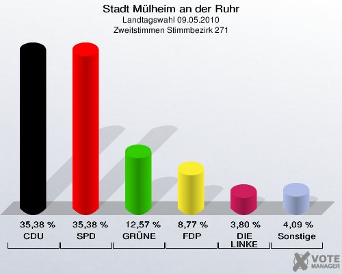 Stadt Mülheim an der Ruhr, Landtagswahl 09.05.2010, Zweitstimmen Stimmbezirk 271: CDU: 35,38 %. SPD: 35,38 %. GRÜNE: 12,57 %. FDP: 8,77 %. DIE LINKE: 3,80 %. Sonstige: 4,09 %. 