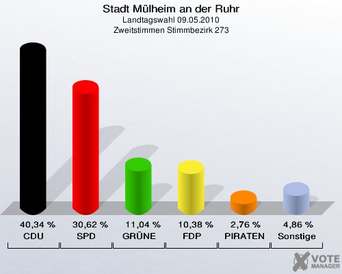 Stadt Mülheim an der Ruhr, Landtagswahl 09.05.2010, Zweitstimmen Stimmbezirk 273: CDU: 40,34 %. SPD: 30,62 %. GRÜNE: 11,04 %. FDP: 10,38 %. PIRATEN: 2,76 %. Sonstige: 4,86 %. 