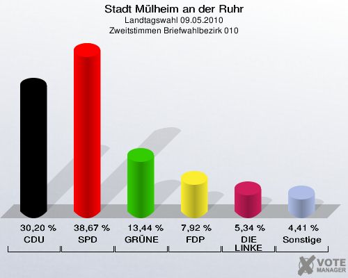 Stadt Mülheim an der Ruhr, Landtagswahl 09.05.2010, Zweitstimmen Briefwahlbezirk 010: CDU: 30,20 %. SPD: 38,67 %. GRÜNE: 13,44 %. FDP: 7,92 %. DIE LINKE: 5,34 %. Sonstige: 4,41 %. 