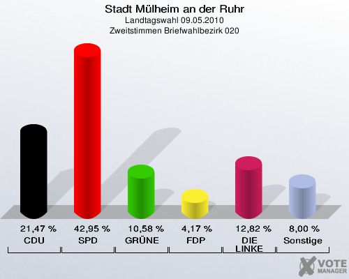Stadt Mülheim an der Ruhr, Landtagswahl 09.05.2010, Zweitstimmen Briefwahlbezirk 020: CDU: 21,47 %. SPD: 42,95 %. GRÜNE: 10,58 %. FDP: 4,17 %. DIE LINKE: 12,82 %. Sonstige: 8,00 %. 
