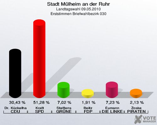 Stadt Mülheim an der Ruhr, Landtagswahl 09.05.2010, Erststimmen Briefwahlbezirk 030: Dr. Kückelhaus CDU: 30,43 %. Kraft SPD: 51,28 %. Steffens GRÜNE: 7,02 %. Beitz FDP: 1,91 %. Eumann DIE LINKE: 7,23 %. Zoske PIRATEN: 2,13 %. 