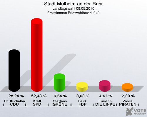 Stadt Mülheim an der Ruhr, Landtagswahl 09.05.2010, Erststimmen Briefwahlbezirk 040: Dr. Kückelhaus CDU: 28,24 %. Kraft SPD: 52,48 %. Steffens GRÜNE: 9,64 %. Beitz FDP: 3,03 %. Eumann DIE LINKE: 4,41 %. Zoske PIRATEN: 2,20 %. 