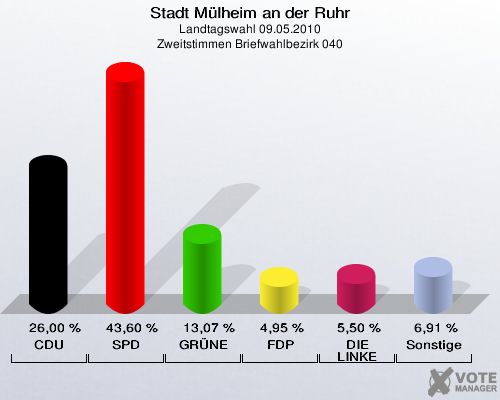 Stadt Mülheim an der Ruhr, Landtagswahl 09.05.2010, Zweitstimmen Briefwahlbezirk 040: CDU: 26,00 %. SPD: 43,60 %. GRÜNE: 13,07 %. FDP: 4,95 %. DIE LINKE: 5,50 %. Sonstige: 6,91 %. 