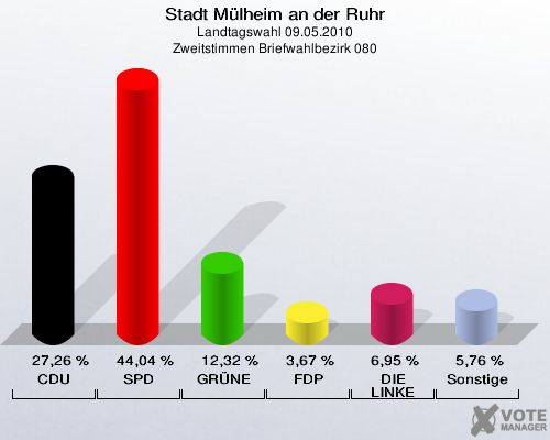 Stadt Mülheim an der Ruhr, Landtagswahl 09.05.2010, Zweitstimmen Briefwahlbezirk 080: CDU: 27,26 %. SPD: 44,04 %. GRÜNE: 12,32 %. FDP: 3,67 %. DIE LINKE: 6,95 %. Sonstige: 5,76 %. 