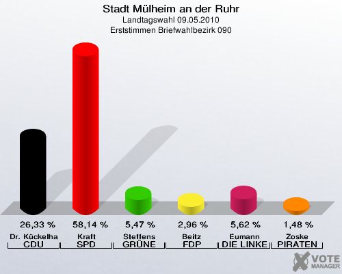 Stadt Mülheim an der Ruhr, Landtagswahl 09.05.2010, Erststimmen Briefwahlbezirk 090: Dr. Kückelhaus CDU: 26,33 %. Kraft SPD: 58,14 %. Steffens GRÜNE: 5,47 %. Beitz FDP: 2,96 %. Eumann DIE LINKE: 5,62 %. Zoske PIRATEN: 1,48 %. 