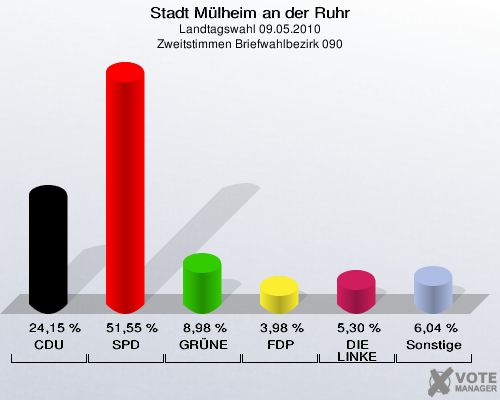 Stadt Mülheim an der Ruhr, Landtagswahl 09.05.2010, Zweitstimmen Briefwahlbezirk 090: CDU: 24,15 %. SPD: 51,55 %. GRÜNE: 8,98 %. FDP: 3,98 %. DIE LINKE: 5,30 %. Sonstige: 6,04 %. 