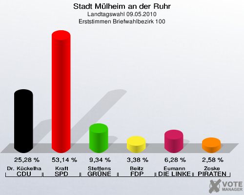 Stadt Mülheim an der Ruhr, Landtagswahl 09.05.2010, Erststimmen Briefwahlbezirk 100: Dr. Kückelhaus CDU: 25,28 %. Kraft SPD: 53,14 %. Steffens GRÜNE: 9,34 %. Beitz FDP: 3,38 %. Eumann DIE LINKE: 6,28 %. Zoske PIRATEN: 2,58 %. 