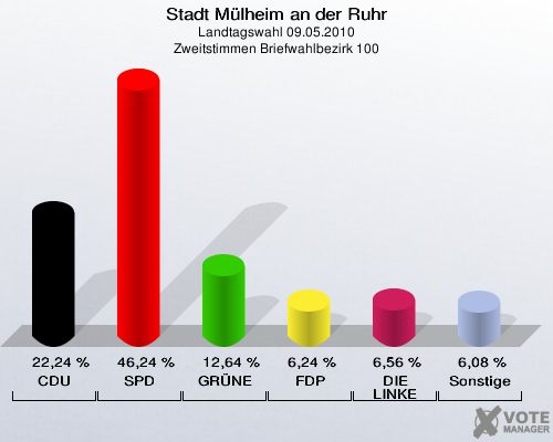 Stadt Mülheim an der Ruhr, Landtagswahl 09.05.2010, Zweitstimmen Briefwahlbezirk 100: CDU: 22,24 %. SPD: 46,24 %. GRÜNE: 12,64 %. FDP: 6,24 %. DIE LINKE: 6,56 %. Sonstige: 6,08 %. 