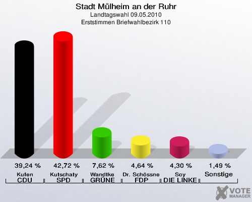 Stadt Mülheim an der Ruhr, Landtagswahl 09.05.2010, Erststimmen Briefwahlbezirk 110: Kufen CDU: 39,24 %. Kutschaty SPD: 42,72 %. Wandtke GRÜNE: 7,62 %. Dr. Schössner FDP: 4,64 %. Soy DIE LINKE: 4,30 %. Sonstige: 1,49 %. 