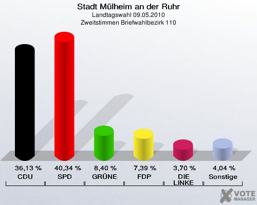 Stadt Mülheim an der Ruhr, Landtagswahl 09.05.2010, Zweitstimmen Briefwahlbezirk 110: CDU: 36,13 %. SPD: 40,34 %. GRÜNE: 8,40 %. FDP: 7,39 %. DIE LINKE: 3,70 %. Sonstige: 4,04 %. 