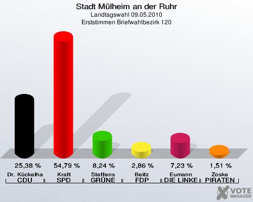 Stadt Mülheim an der Ruhr, Landtagswahl 09.05.2010, Erststimmen Briefwahlbezirk 120: Dr. Kückelhaus CDU: 25,38 %. Kraft SPD: 54,79 %. Steffens GRÜNE: 8,24 %. Beitz FDP: 2,86 %. Eumann DIE LINKE: 7,23 %. Zoske PIRATEN: 1,51 %. 