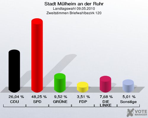 Stadt Mülheim an der Ruhr, Landtagswahl 09.05.2010, Zweitstimmen Briefwahlbezirk 120: CDU: 26,04 %. SPD: 48,25 %. GRÜNE: 9,52 %. FDP: 3,51 %. DIE LINKE: 7,68 %. Sonstige: 5,01 %. 