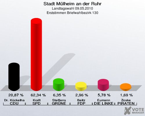 Stadt Mülheim an der Ruhr, Landtagswahl 09.05.2010, Erststimmen Briefwahlbezirk 130: Dr. Kückelhaus CDU: 20,87 %. Kraft SPD: 62,34 %. Steffens GRÜNE: 6,35 %. Beitz FDP: 2,96 %. Eumann DIE LINKE: 5,78 %. Zoske PIRATEN: 1,69 %. 