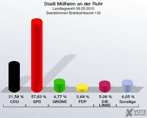 Stadt Mülheim an der Ruhr, Landtagswahl 09.05.2010, Zweitstimmen Briefwahlbezirk 130: CDU: 21,58 %. SPD: 57,83 %. GRÜNE: 6,77 %. FDP: 2,68 %. DIE LINKE: 5,08 %. Sonstige: 6,05 %. 