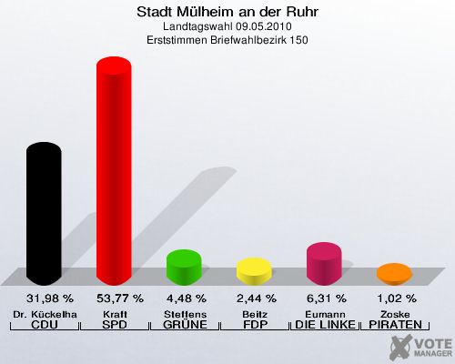 Stadt Mülheim an der Ruhr, Landtagswahl 09.05.2010, Erststimmen Briefwahlbezirk 150: Dr. Kückelhaus CDU: 31,98 %. Kraft SPD: 53,77 %. Steffens GRÜNE: 4,48 %. Beitz FDP: 2,44 %. Eumann DIE LINKE: 6,31 %. Zoske PIRATEN: 1,02 %. 