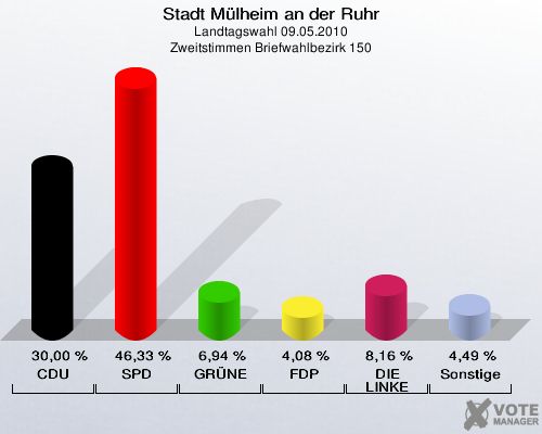 Stadt Mülheim an der Ruhr, Landtagswahl 09.05.2010, Zweitstimmen Briefwahlbezirk 150: CDU: 30,00 %. SPD: 46,33 %. GRÜNE: 6,94 %. FDP: 4,08 %. DIE LINKE: 8,16 %. Sonstige: 4,49 %. 