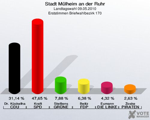 Stadt Mülheim an der Ruhr, Landtagswahl 09.05.2010, Erststimmen Briefwahlbezirk 170: Dr. Kückelhaus CDU: 31,14 %. Kraft SPD: 47,65 %. Steffens GRÜNE: 7,88 %. Beitz FDP: 6,38 %. Eumann DIE LINKE: 4,32 %. Zoske PIRATEN: 2,63 %. 
