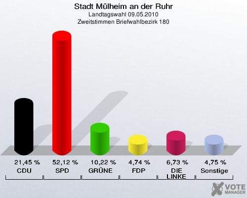 Stadt Mülheim an der Ruhr, Landtagswahl 09.05.2010, Zweitstimmen Briefwahlbezirk 180: CDU: 21,45 %. SPD: 52,12 %. GRÜNE: 10,22 %. FDP: 4,74 %. DIE LINKE: 6,73 %. Sonstige: 4,75 %. 