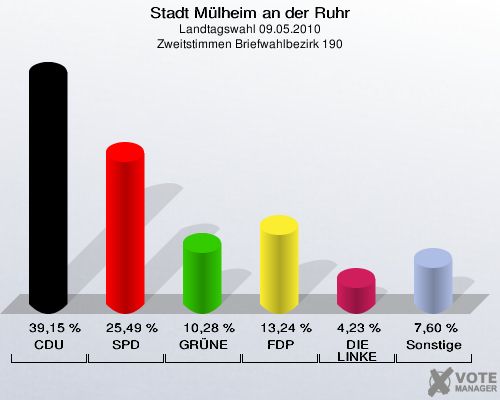 Stadt Mülheim an der Ruhr, Landtagswahl 09.05.2010, Zweitstimmen Briefwahlbezirk 190: CDU: 39,15 %. SPD: 25,49 %. GRÜNE: 10,28 %. FDP: 13,24 %. DIE LINKE: 4,23 %. Sonstige: 7,60 %. 