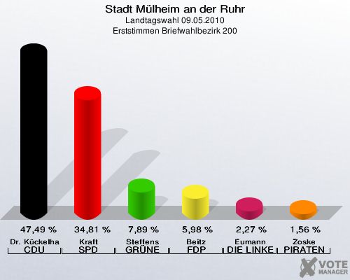 Stadt Mülheim an der Ruhr, Landtagswahl 09.05.2010, Erststimmen Briefwahlbezirk 200: Dr. Kückelhaus CDU: 47,49 %. Kraft SPD: 34,81 %. Steffens GRÜNE: 7,89 %. Beitz FDP: 5,98 %. Eumann DIE LINKE: 2,27 %. Zoske PIRATEN: 1,56 %. 