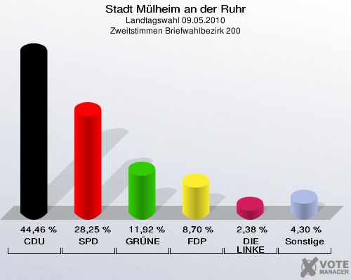 Stadt Mülheim an der Ruhr, Landtagswahl 09.05.2010, Zweitstimmen Briefwahlbezirk 200: CDU: 44,46 %. SPD: 28,25 %. GRÜNE: 11,92 %. FDP: 8,70 %. DIE LINKE: 2,38 %. Sonstige: 4,30 %. 