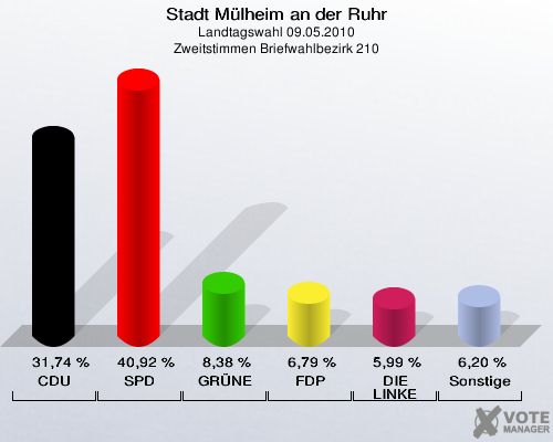 Stadt Mülheim an der Ruhr, Landtagswahl 09.05.2010, Zweitstimmen Briefwahlbezirk 210: CDU: 31,74 %. SPD: 40,92 %. GRÜNE: 8,38 %. FDP: 6,79 %. DIE LINKE: 5,99 %. Sonstige: 6,20 %. 