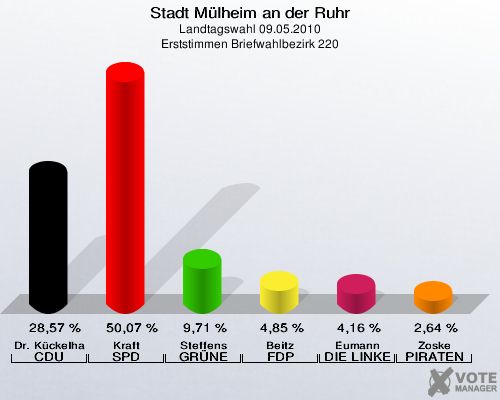 Stadt Mülheim an der Ruhr, Landtagswahl 09.05.2010, Erststimmen Briefwahlbezirk 220: Dr. Kückelhaus CDU: 28,57 %. Kraft SPD: 50,07 %. Steffens GRÜNE: 9,71 %. Beitz FDP: 4,85 %. Eumann DIE LINKE: 4,16 %. Zoske PIRATEN: 2,64 %. 