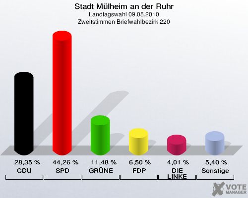Stadt Mülheim an der Ruhr, Landtagswahl 09.05.2010, Zweitstimmen Briefwahlbezirk 220: CDU: 28,35 %. SPD: 44,26 %. GRÜNE: 11,48 %. FDP: 6,50 %. DIE LINKE: 4,01 %. Sonstige: 5,40 %. 