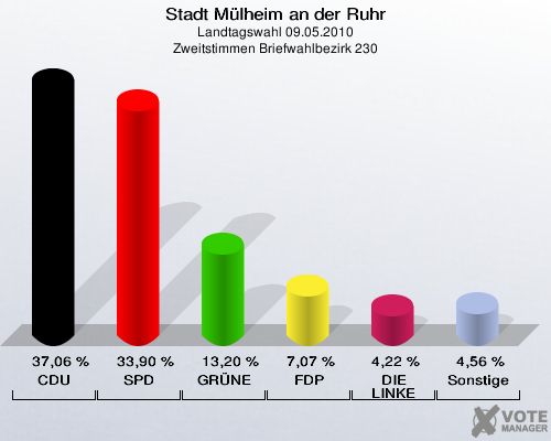 Stadt Mülheim an der Ruhr, Landtagswahl 09.05.2010, Zweitstimmen Briefwahlbezirk 230: CDU: 37,06 %. SPD: 33,90 %. GRÜNE: 13,20 %. FDP: 7,07 %. DIE LINKE: 4,22 %. Sonstige: 4,56 %. 