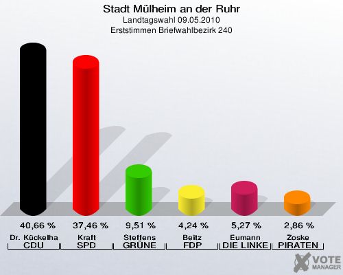 Stadt Mülheim an der Ruhr, Landtagswahl 09.05.2010, Erststimmen Briefwahlbezirk 240: Dr. Kückelhaus CDU: 40,66 %. Kraft SPD: 37,46 %. Steffens GRÜNE: 9,51 %. Beitz FDP: 4,24 %. Eumann DIE LINKE: 5,27 %. Zoske PIRATEN: 2,86 %. 