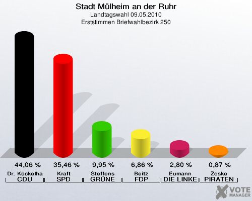 Stadt Mülheim an der Ruhr, Landtagswahl 09.05.2010, Erststimmen Briefwahlbezirk 250: Dr. Kückelhaus CDU: 44,06 %. Kraft SPD: 35,46 %. Steffens GRÜNE: 9,95 %. Beitz FDP: 6,86 %. Eumann DIE LINKE: 2,80 %. Zoske PIRATEN: 0,87 %. 
