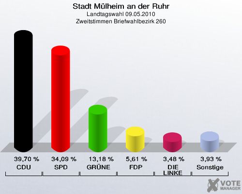 Stadt Mülheim an der Ruhr, Landtagswahl 09.05.2010, Zweitstimmen Briefwahlbezirk 260: CDU: 39,70 %. SPD: 34,09 %. GRÜNE: 13,18 %. FDP: 5,61 %. DIE LINKE: 3,48 %. Sonstige: 3,93 %. 
