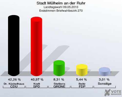 Stadt Mülheim an der Ruhr, Landtagswahl 09.05.2010, Erststimmen Briefwahlbezirk 270: Dr. Kückelhaus CDU: 42,26 %. Kraft SPD: 40,97 %. Steffens GRÜNE: 8,31 %. Beitz FDP: 5,44 %. Sonstige: 3,01 %. 
