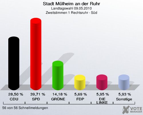Stadt Mülheim an der Ruhr, Landtagswahl 09.05.2010, Zweitstimmen 1 Rechtsruhr - Süd: CDU: 28,50 %. SPD: 39,71 %. GRÜNE: 14,18 %. FDP: 5,69 %. DIE LINKE: 5,95 %. Sonstige: 5,93 %. 56 von 56 Schnellmeldungen