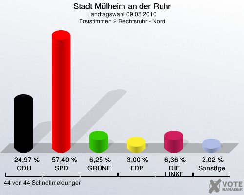 Stadt Mülheim an der Ruhr, Landtagswahl 09.05.2010, Erststimmen 2 Rechtsruhr - Nord: CDU: 24,97 %. SPD: 57,40 %. GRÜNE: 6,25 %. FDP: 3,00 %. DIE LINKE: 6,36 %. Sonstige: 2,02 %. 44 von 44 Schnellmeldungen