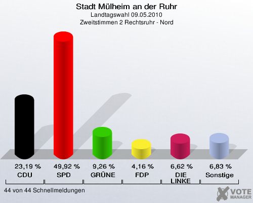 Stadt Mülheim an der Ruhr, Landtagswahl 09.05.2010, Zweitstimmen 2 Rechtsruhr - Nord: CDU: 23,19 %. SPD: 49,92 %. GRÜNE: 9,26 %. FDP: 4,16 %. DIE LINKE: 6,62 %. Sonstige: 6,83 %. 44 von 44 Schnellmeldungen