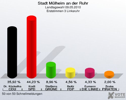 Stadt Mülheim an der Ruhr, Landtagswahl 09.05.2010, Erststimmen 3 Linksruhr: Dr. Kückelhaus CDU: 35,92 %. Kraft SPD: 44,23 %. Steffens GRÜNE: 8,96 %. Beitz FDP: 4,56 %. Eumann DIE LINKE: 4,33 %. Zoske PIRATEN: 2,00 %. 50 von 50 Schnellmeldungen