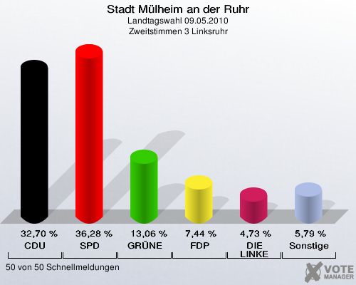 Stadt Mülheim an der Ruhr, Landtagswahl 09.05.2010, Zweitstimmen 3 Linksruhr: CDU: 32,70 %. SPD: 36,28 %. GRÜNE: 13,06 %. FDP: 7,44 %. DIE LINKE: 4,73 %. Sonstige: 5,79 %. 50 von 50 Schnellmeldungen