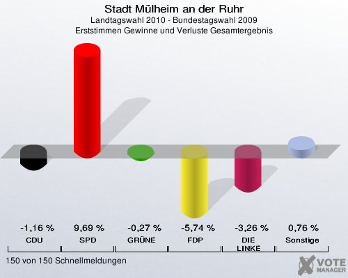 Stadt Mülheim an der Ruhr, Landtagswahl 2010 - Bundestagswahl 2009, Erststimmen Gewinne und Verluste Gesamtergebnis: CDU: -1,16 %. SPD: 9,69 %. GRÜNE: -0,27 %. FDP: -5,74 %. DIE LINKE: -3,26 %. Sonstige: 0,76 %. 150 von 150 Schnellmeldungen