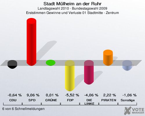 Stadt Mülheim an der Ruhr, Landtagswahl 2010 - Bundestagswahl 2009, Erststimmen Gewinne und Verluste 01 Stadtmitte - Zentrum: CDU: -0,64 %. SPD: 9,06 %. GRÜNE: 0,01 %. FDP: -5,52 %. DIE LINKE: -4,06 %. PIRATEN: 2,22 %. Sonstige: -1,06 %. 6 von 6 Schnellmeldungen