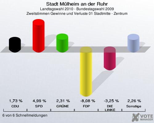 Stadt Mülheim an der Ruhr, Landtagswahl 2010 - Bundestagswahl 2009, Zweitstimmen Gewinne und Verluste 01 Stadtmitte - Zentrum: CDU: 1,73 %. SPD: 4,99 %. GRÜNE: 2,31 %. FDP: -8,08 %. DIE LINKE: -3,25 %. Sonstige: 2,26 %. 6 von 6 Schnellmeldungen