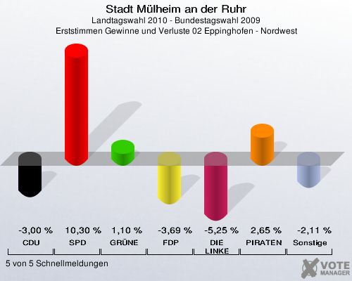 Stadt Mülheim an der Ruhr, Landtagswahl 2010 - Bundestagswahl 2009, Erststimmen Gewinne und Verluste 02 Eppinghofen - Nordwest: CDU: -3,00 %. SPD: 10,30 %. GRÜNE: 1,10 %. FDP: -3,69 %. DIE LINKE: -5,25 %. PIRATEN: 2,65 %. Sonstige: -2,11 %. 5 von 5 Schnellmeldungen